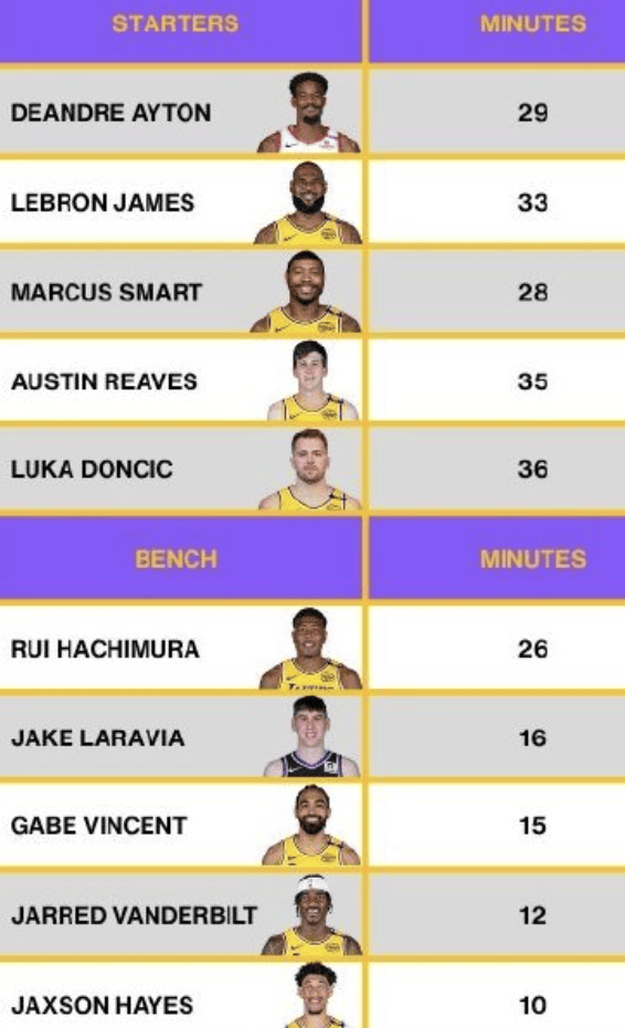 99！詹姆斯飙到联盟第一！湖人要打勇士了...