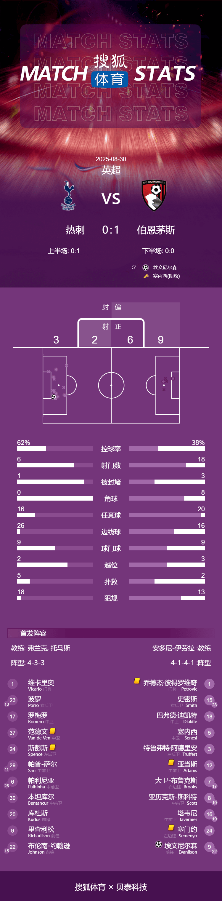 英超-埃瓦尼尔森闪击破门 热刺0-1伯恩茅斯遭赛季首败