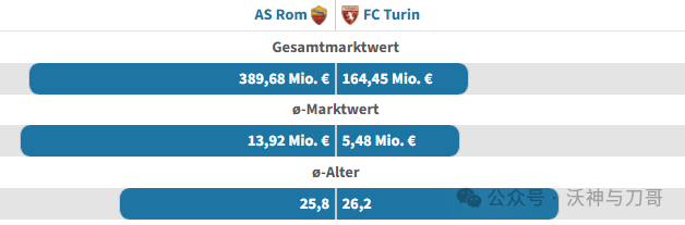 周日004 意甲 罗马VS都灵:罗马首发6人超2000万碾压都灵