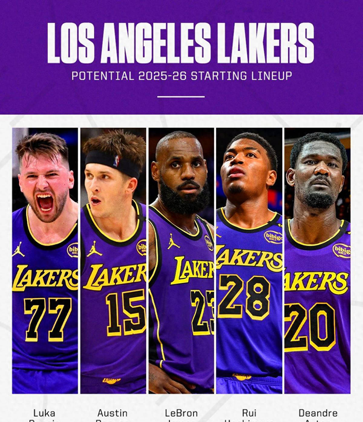 火箭队新五虎齐获A评分,勇士队A-、湖人队B,美媒公布新赛季首发点评