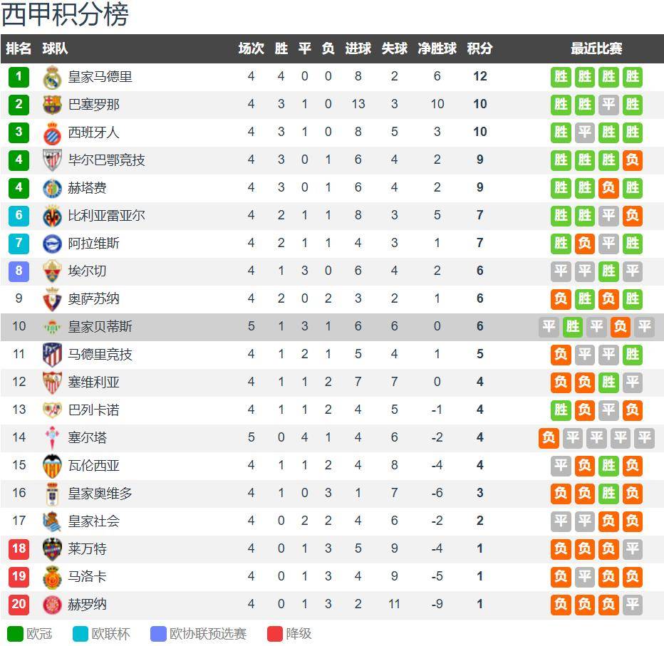贝蒂斯vs皇家社会前瞻:安东尼渐入佳境 贝蒂斯主场无惧皇社
